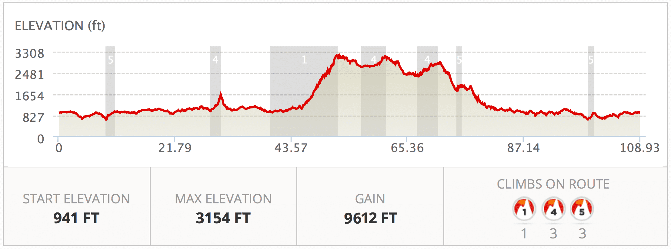A graph of the elevation and gain for this hike.