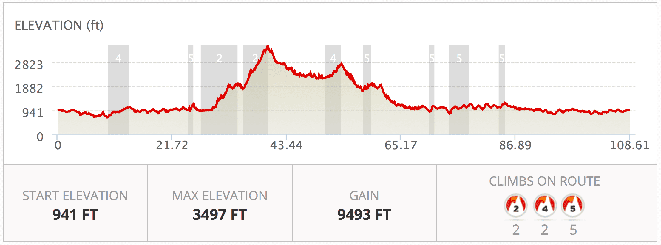 A graph of the elevation and gain for this hike.