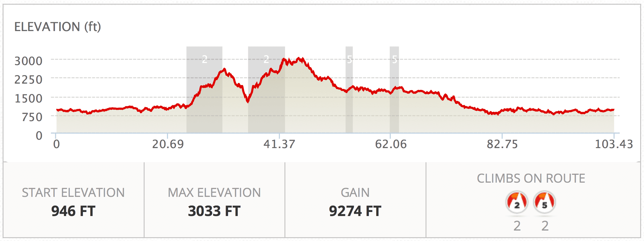 A graph of the elevation and gain for the trail.